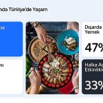 Yandex Türkiye Araştırması, Ramazan Ayında Hareketli Yaşam Tarzını Ortaya Koyuyor